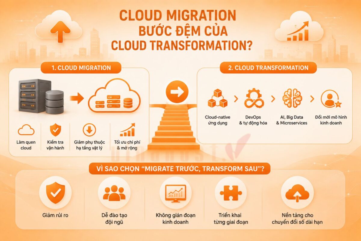 Cloud Migration chính là bước đệm của Cloud Transformation