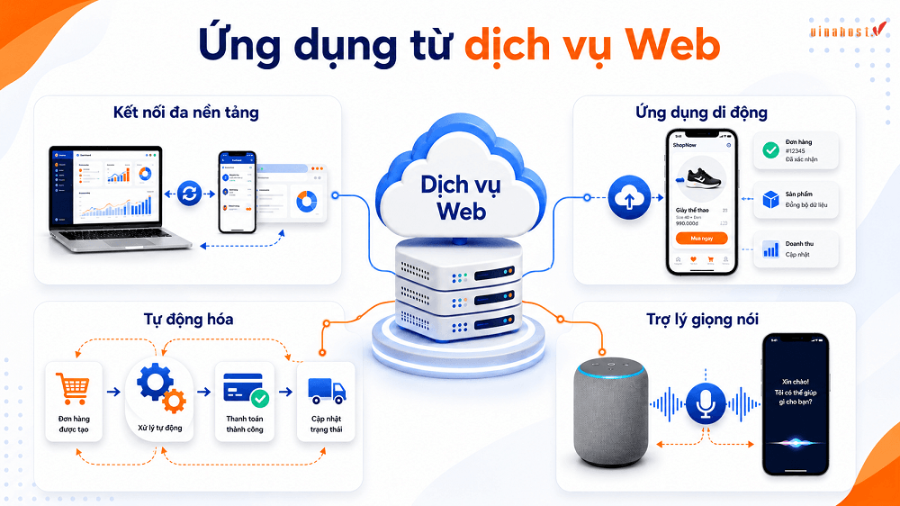 web service 10 - #1 Hosting Giá Rẻ, VPS Giá Rẻ, Máy Chủ Vật Lý, Email, Cloud Server Ứng dụng mang lại từ dịch vụ Web