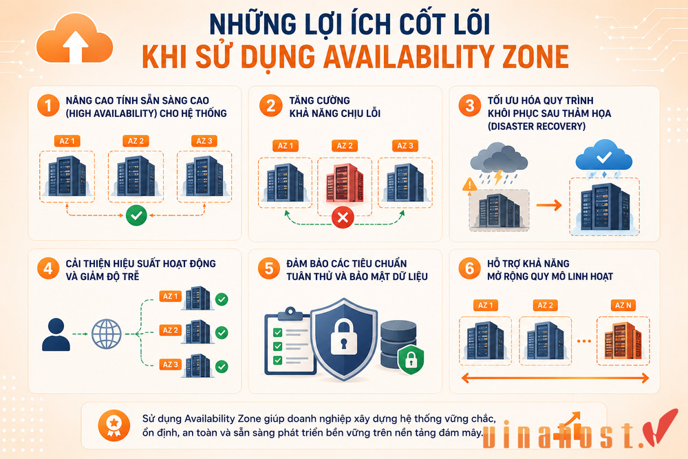 Lợi ích khi sử dụng Availability Zone