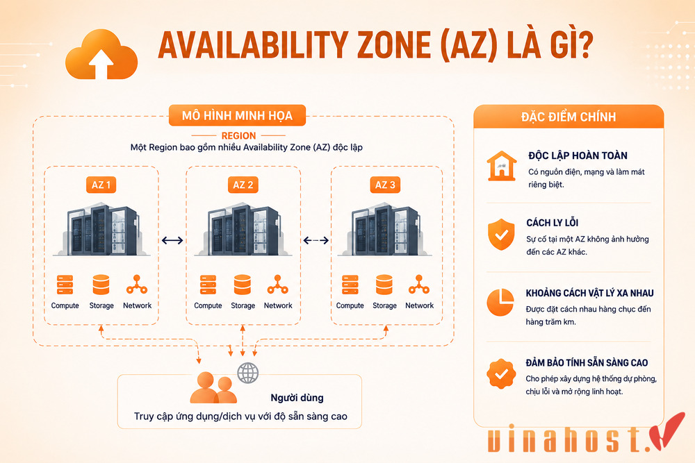 Khái niệm Availability Zone