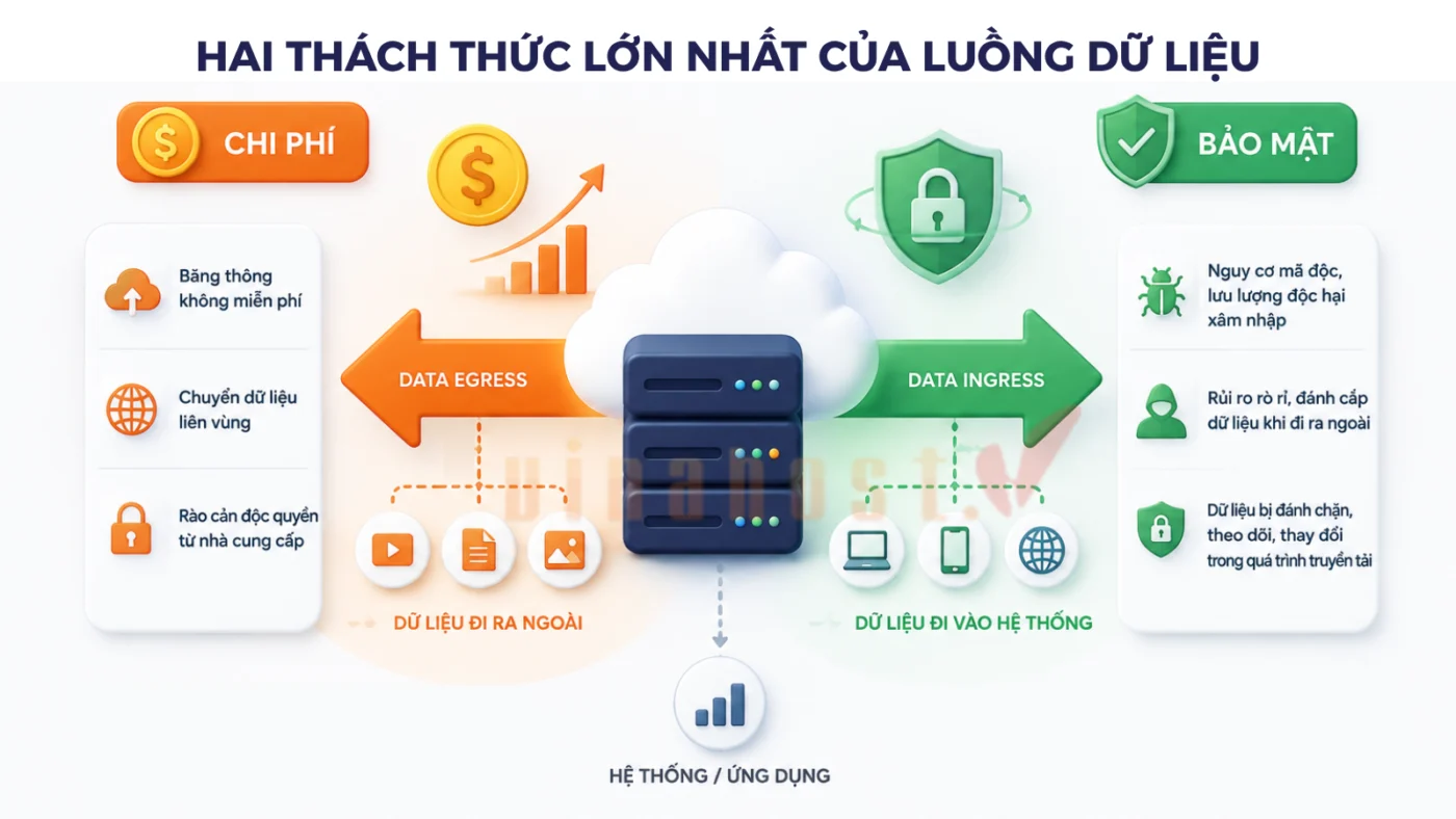 Hai thách thức lớn nhất của luồng dữ liệu: Chi phí và Bảo mật