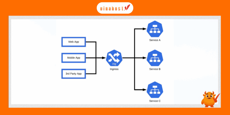 Kubernetes Ingress Controller là thành phần chịu trách nhiệm nhận và định tuyến lưu lượng truy cập từ bên ngoài vào các Service trong Kubernetes