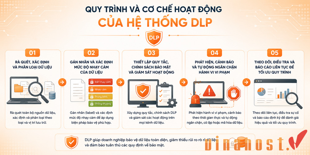 Quy trình hoạt động của hệ thống DLP