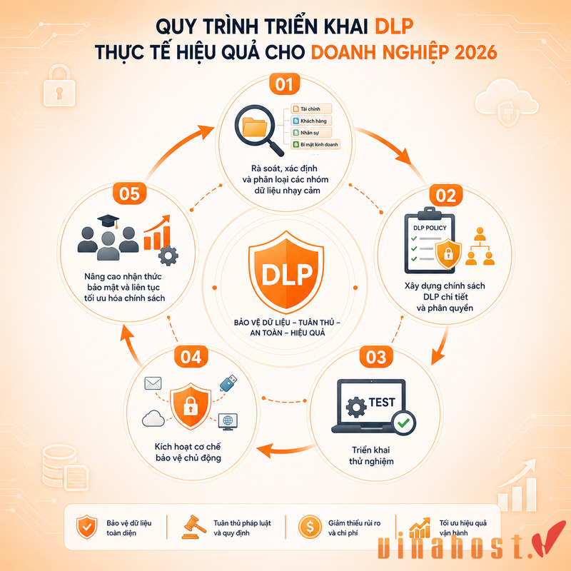 Quy trình triển khai DLP