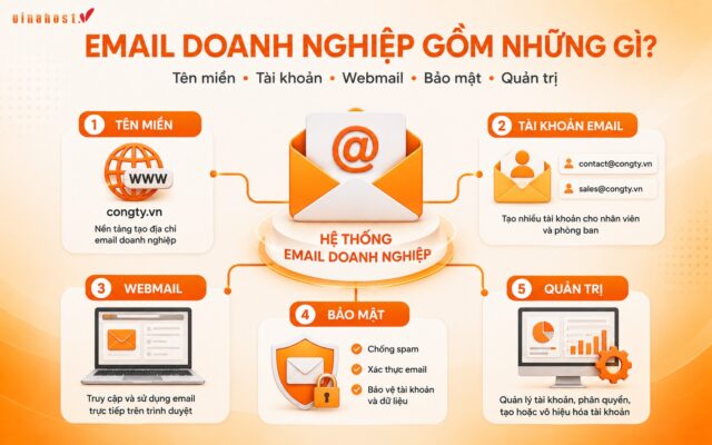 email doanh nghiep 4 - #1 Hosting Giá Rẻ, VPS Giá Rẻ, Máy Chủ Vật Lý, Email, Cloud Server các thành phần của hệ thống email doanh nghiệp