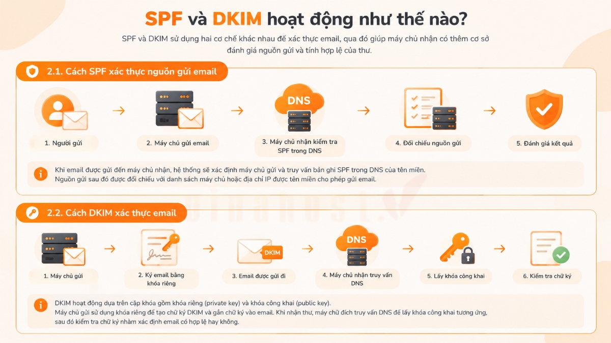 cai dat record dkim va spf 7 - #1 Hosting Giá Rẻ, VPS Giá Rẻ, Máy Chủ Vật Lý, Email, Cloud Server SPF kiểm tra nguồn gửi có được tên miền cho phép, trong khi DKIM xác thực chữ ký số của email bằng khóa công khai được công bố trong DNS.