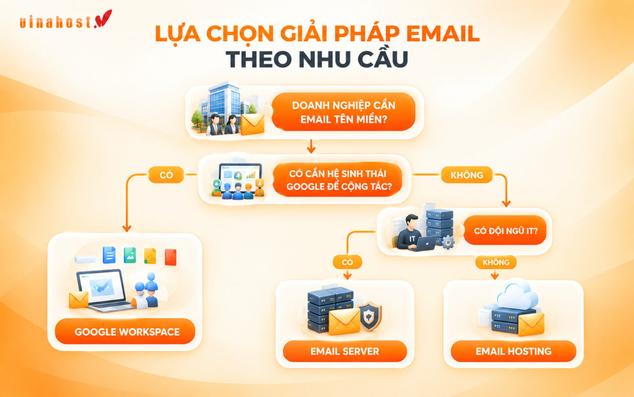 chon giai phap email cho doanh nghiep - #1 Hosting Giá Rẻ, VPS Giá Rẻ, Máy Chủ Vật Lý, Email, Cloud Server Cách lựa chọn Email Hosting, Email Server hoặc Google Workspace theo nhu cầu doanh nghiệp