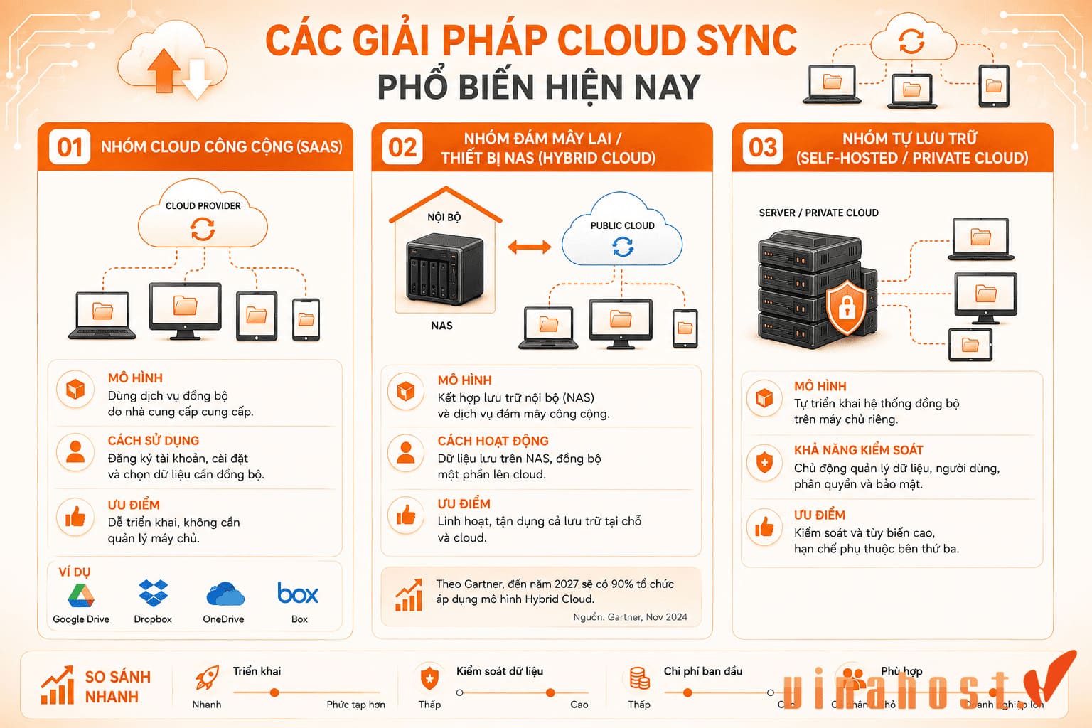 Các giải pháp Cloud Sync phổ biến