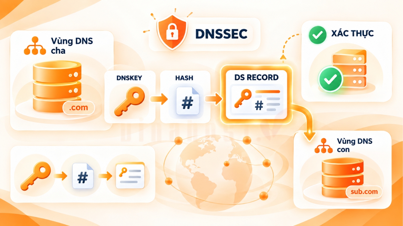 ds record 3 - #1 Hosting Giá Rẻ, VPS Giá Rẻ, Máy Chủ Vật Lý, Email, Cloud Server DS Record là bản ghi DNS dùng trong DNSSEC để liên kết khóa công khai của DNSSEC với tên miền, giúp xác thực tính toàn vẹn và nguồn gốc dữ liệu DNS.