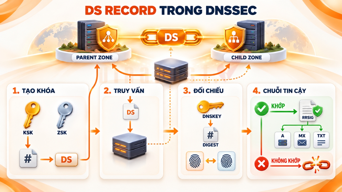 ds record 5 - #1 Hosting Giá Rẻ, VPS Giá Rẻ, Máy Chủ Vật Lý, Email, Cloud Server Cơ chế hoạt động của DS Record trong DNSSEC