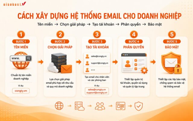 email doanh nghiep 6 - #1 Hosting Giá Rẻ, VPS Giá Rẻ, Máy Chủ Vật Lý, Email, Cloud Server các bước xây dựng hệ thống email doanh nghiệp