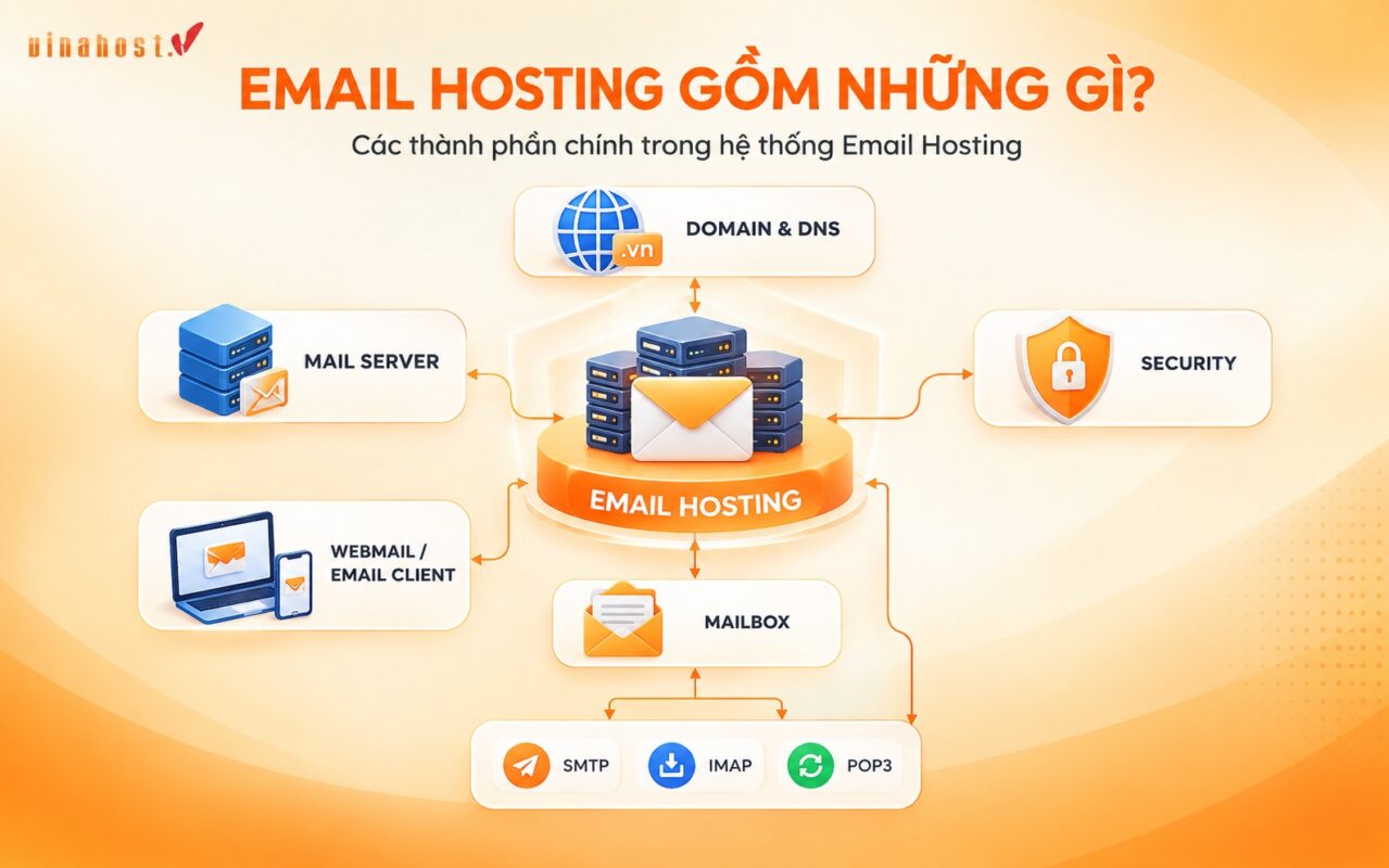 email hosting gom nhung gi - #1 Hosting Giá Rẻ, VPS Giá Rẻ, Máy Chủ Vật Lý, Email, Cloud Server Email Hosting gồm những gì và các thành phần chính trong hệ thống email