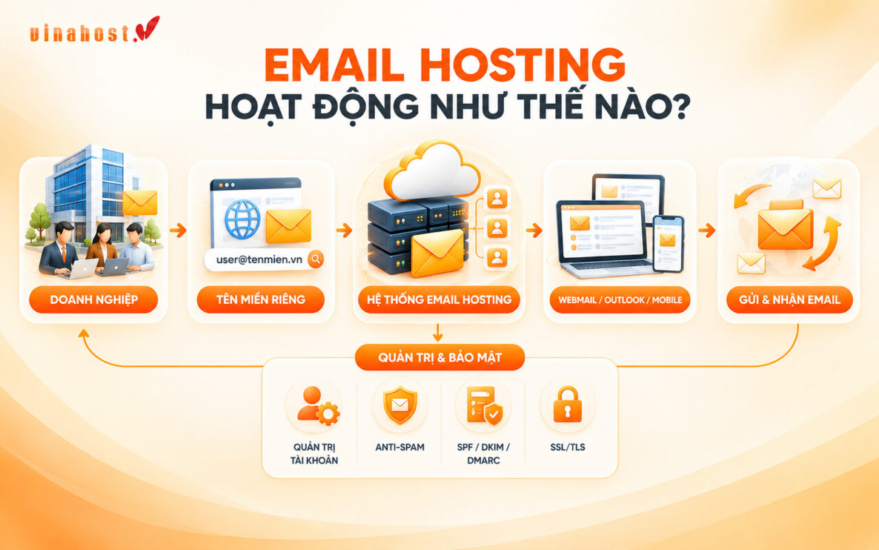 email hosting hoat dong nhu the nao - #1 Hosting Giá Rẻ, VPS Giá Rẻ, Máy Chủ Vật Lý, Email, Cloud Server Mô hình hoạt động của Email Hosting cho doanh nghiệp