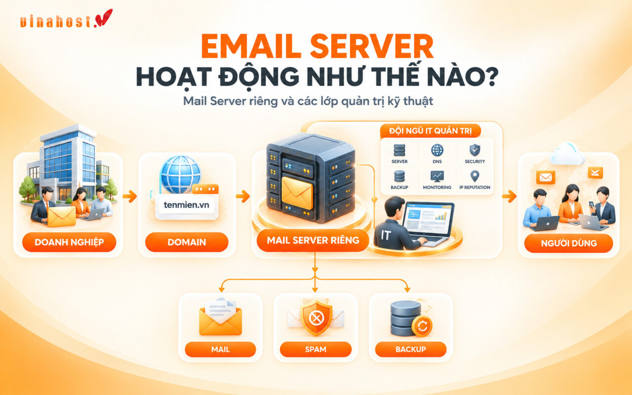 email server hoat dong nhu the nao - #1 Hosting Giá Rẻ, VPS Giá Rẻ, Máy Chủ Vật Lý, Email, Cloud Server Mô hình hoạt động của Email Server cho doanh nghiệp
