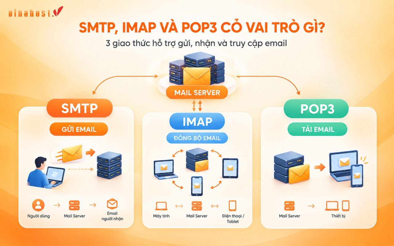 smtp imap pop3 la gi - #1 Hosting Giá Rẻ, VPS Giá Rẻ, Máy Chủ Vật Lý, Email, Cloud Server SMTP IMAP và POP3 có vai trò gửi nhận và đồng bộ email
