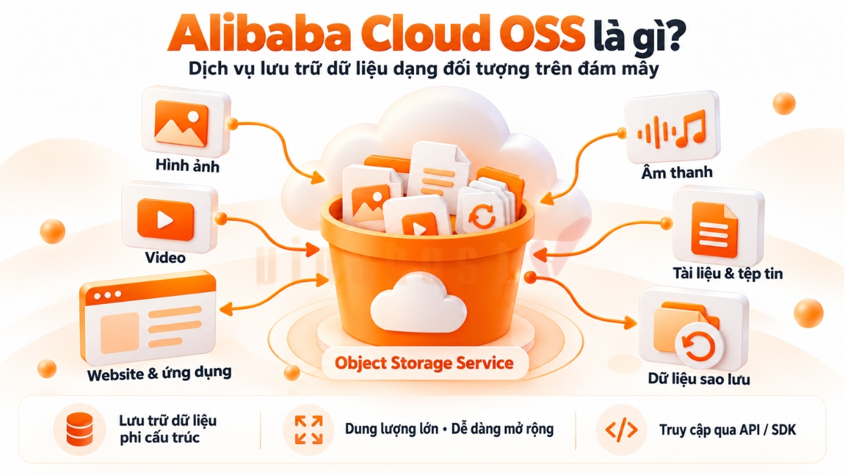 alibaba cloud oss 8 - #1 Hosting Giá Rẻ, VPS Giá Rẻ, Máy Chủ Vật Lý, Email, Cloud Server Alibaba Cloud OSS (Object Storage Service) là dịch vụ lưu trữ đối tượng trên nền tảng Alibaba Cloud, cho phép lưu trữ, quản lý và truy xuất dữ liệu linh hoạt với khả năng mở rộng cao.
