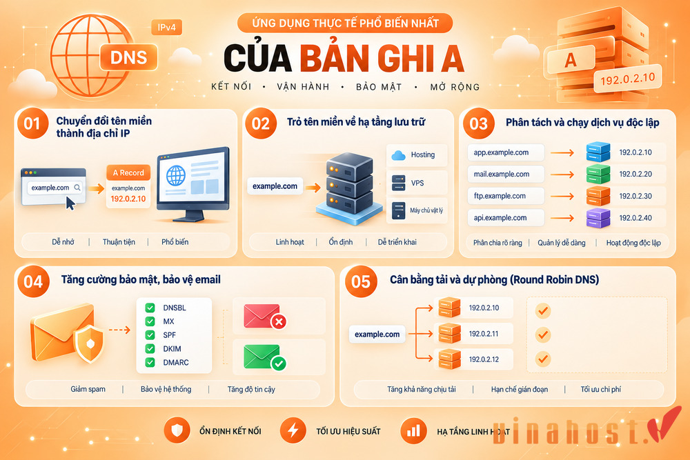 ban ghi a 1 - #1 Hosting Giá Rẻ, VPS Giá Rẻ, Máy Chủ Vật Lý, Email, Cloud Server Ứng dụng thực tế của bản ghi A