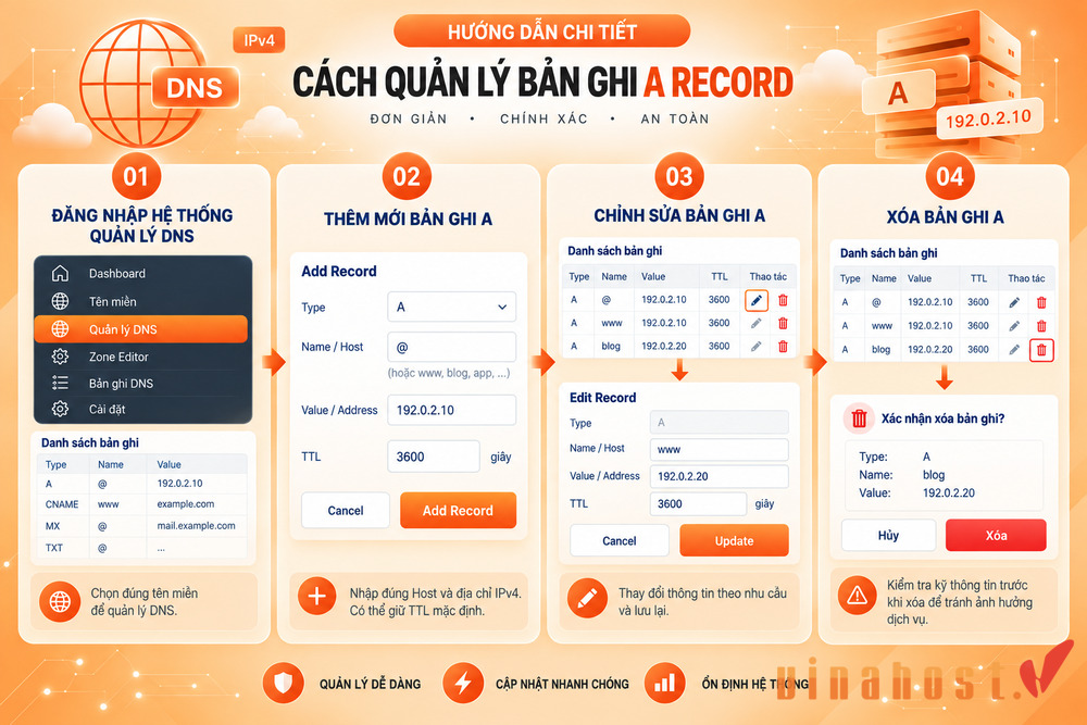 ban ghi a 2 - #1 Hosting Giá Rẻ, VPS Giá Rẻ, Máy Chủ Vật Lý, Email, Cloud Server Hướng dẫn quản lý bản ghi A