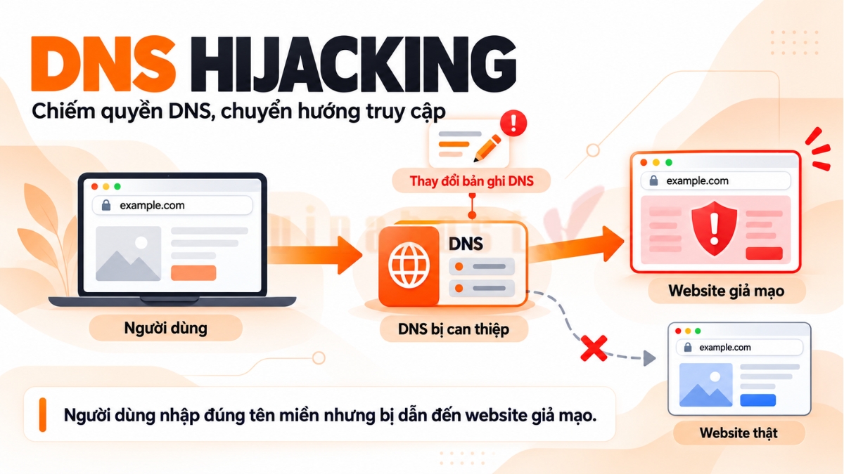 dns hijacking la gi 1 - #1 Hosting Giá Rẻ, VPS Giá Rẻ, Máy Chủ Vật Lý, Email, Cloud Server DNS Hijacking là gì?DNS Hijacking là hình thức tấn công mạng trong đó kẻ xấu thao túng phản hồi hoặc cấu hình DNS để chuyển hướng người dùng từ website hợp pháp sang website giả mạo hoặc độc hại.