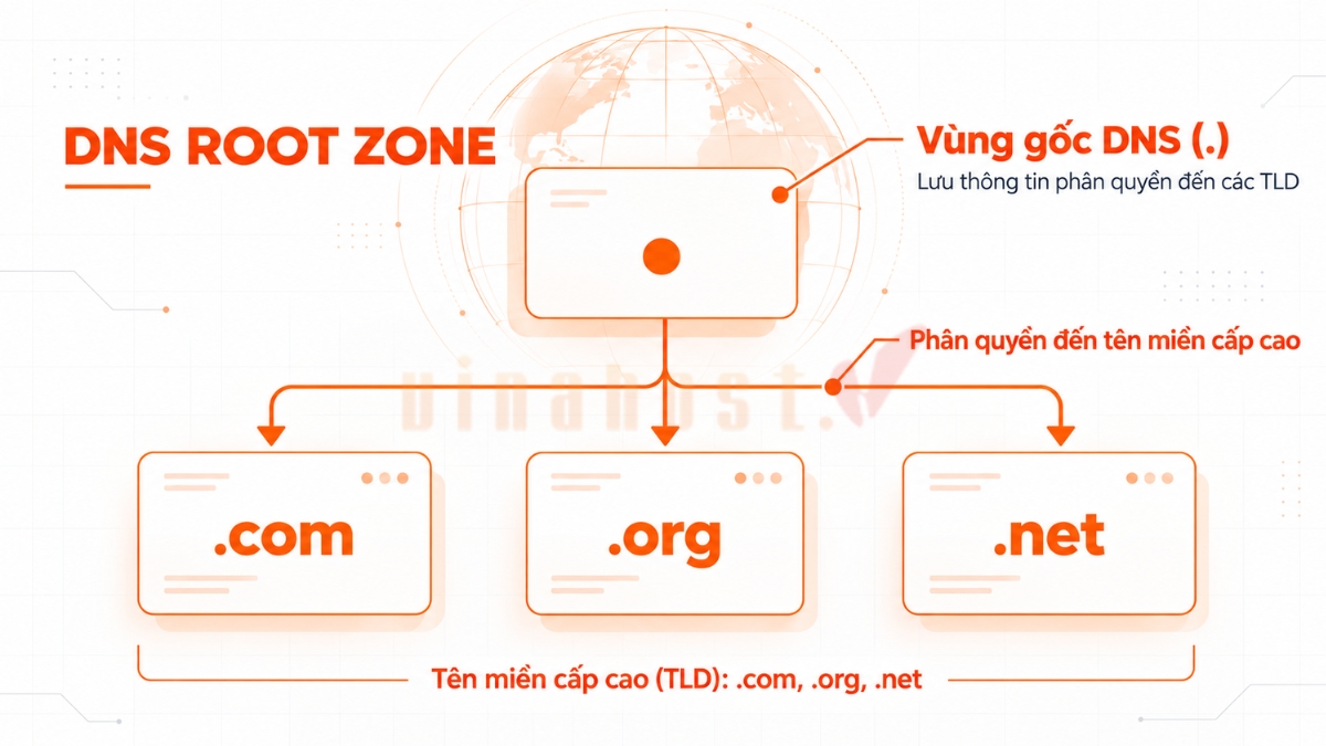 dns root zone 1 - #1 Hosting Giá Rẻ, VPS Giá Rẻ, Máy Chủ Vật Lý, Email, Cloud Server DNS Root Zone là vùng dữ liệu cao nhất trong hệ thống phân cấp DNS, chứa thông tin ủy quyền đến các máy chủ quản lý tên miền cấp cao nhất (TLD) trên Internet.