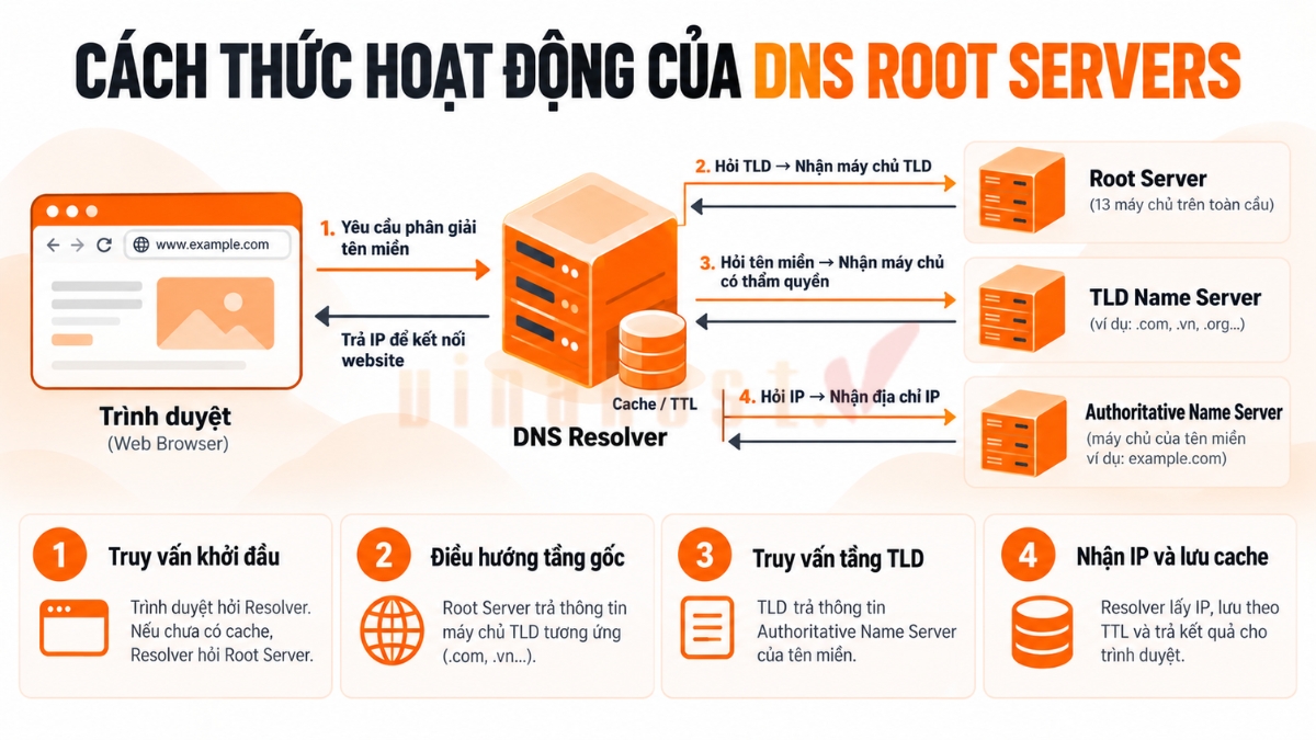dns root zone 2 - #1 Hosting Giá Rẻ, VPS Giá Rẻ, Máy Chủ Vật Lý, Email, Cloud Server Cách thức hoạt động của DNS Root Servers