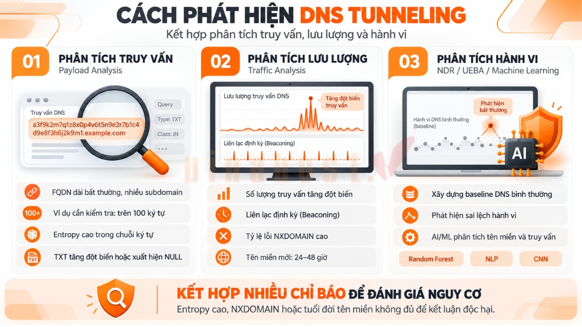dns tunneling 2 - #1 Hosting Giá Rẻ, VPS Giá Rẻ, Máy Chủ Vật Lý, Email, Cloud Server Cách phát hiện DNS Tunneling hiệu quả