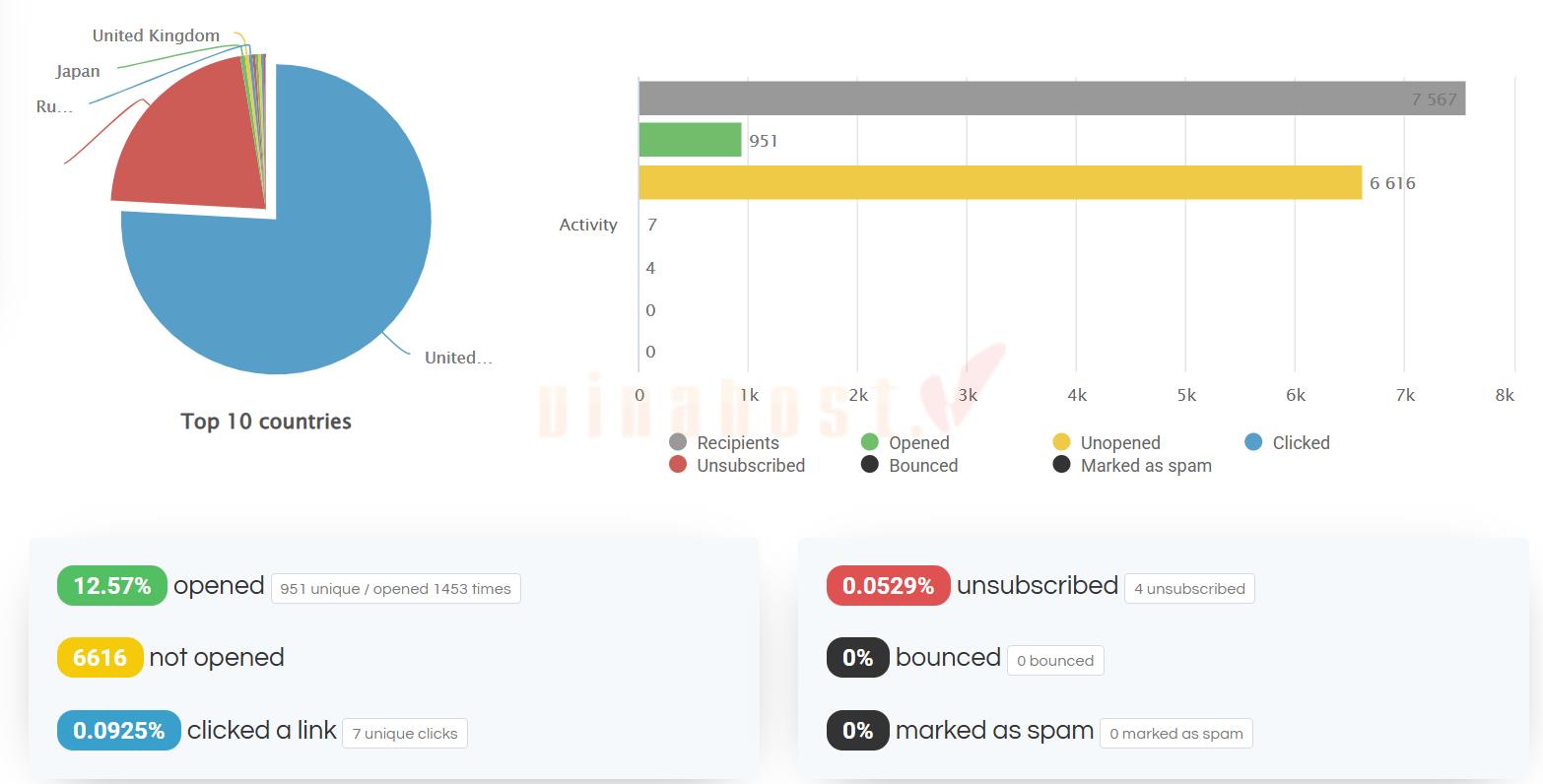 email bi spam junk 6 - #1 Hosting Giá Rẻ, VPS Giá Rẻ, Máy Chủ Vật Lý, Email, Cloud Server Theo dõi báo cáo sau khi gửi