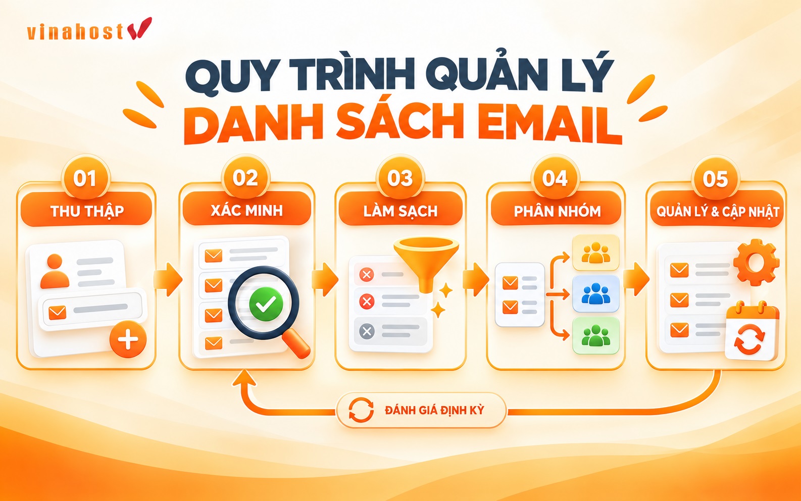 quy trinh quan ly danh sach email - #1 Hosting Giá Rẻ, VPS Giá Rẻ, Máy Chủ Vật Lý, Email, Cloud Server Quy trình thu thập, xác minh, phân nhóm và quản lý danh sách email khách hàng