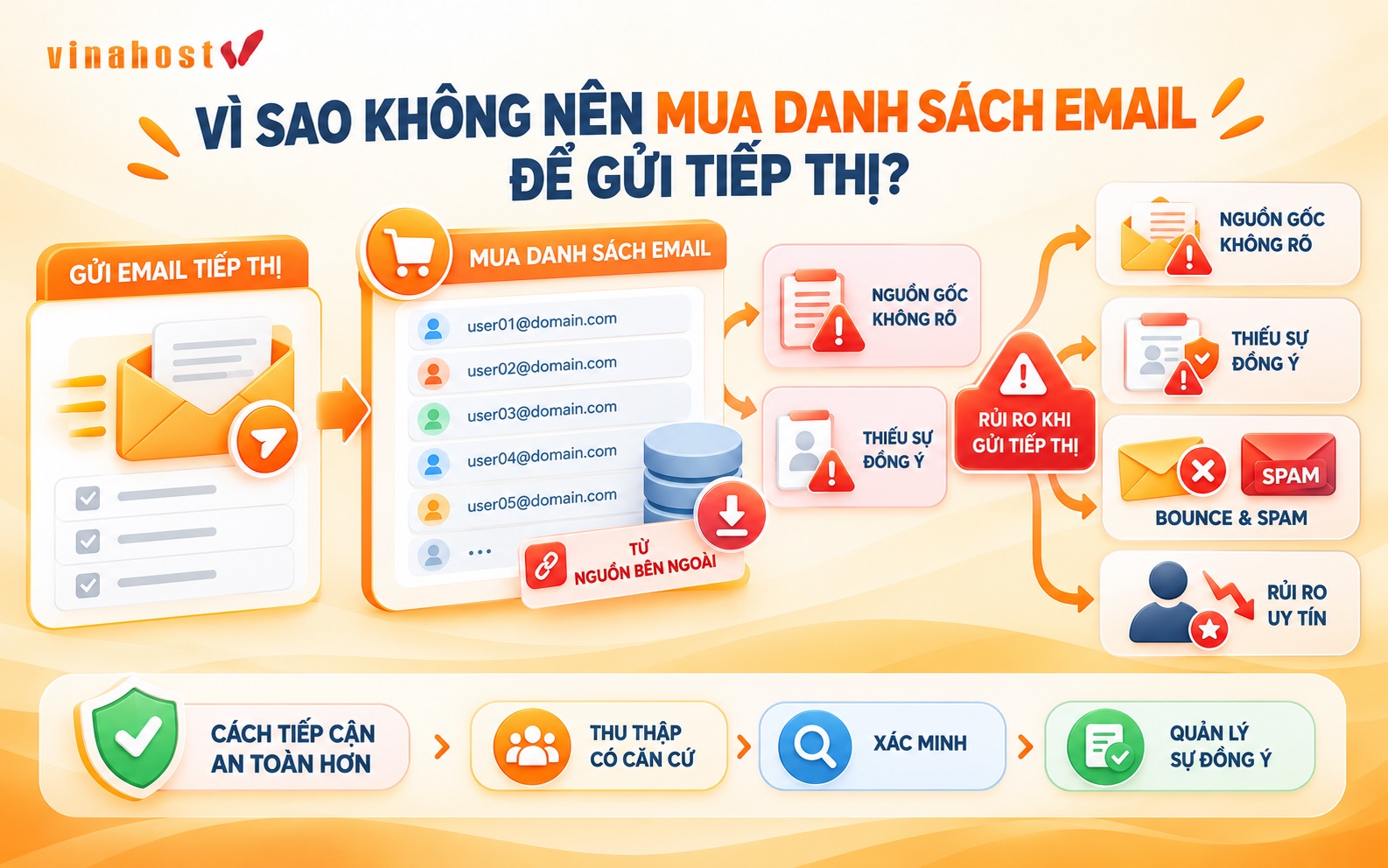 vi sao khong nen mua danh sach email - #1 Hosting Giá Rẻ, VPS Giá Rẻ, Máy Chủ Vật Lý, Email, Cloud Server Rủi ro khi mua danh sách email để gửi tiếp thị: nguồn gốc dữ liệu không rõ, thiếu sự đồng ý, email bị Bounce và ảnh hưởng uy tín người gửi.